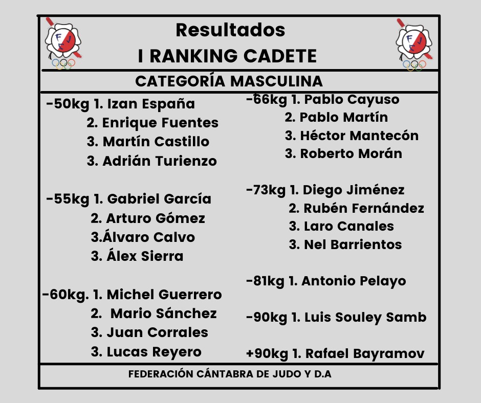 Resultados i Ranking cadete m